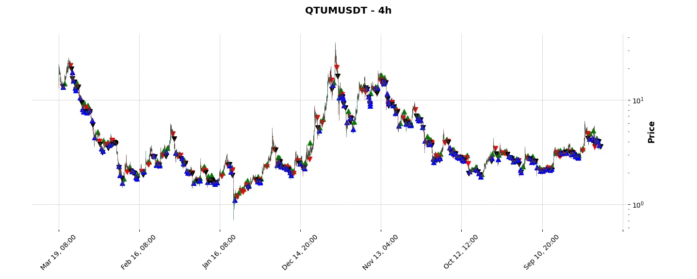 Complete trade history of the top trading strategy Qtum (QTUM) 4H