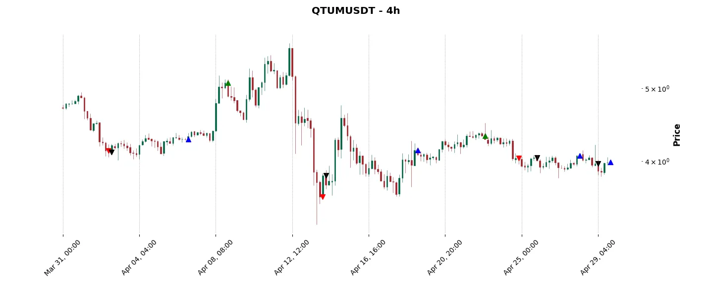 Trade history for the 6 last months of the top trading strategy Qtum (QTUM) 4H