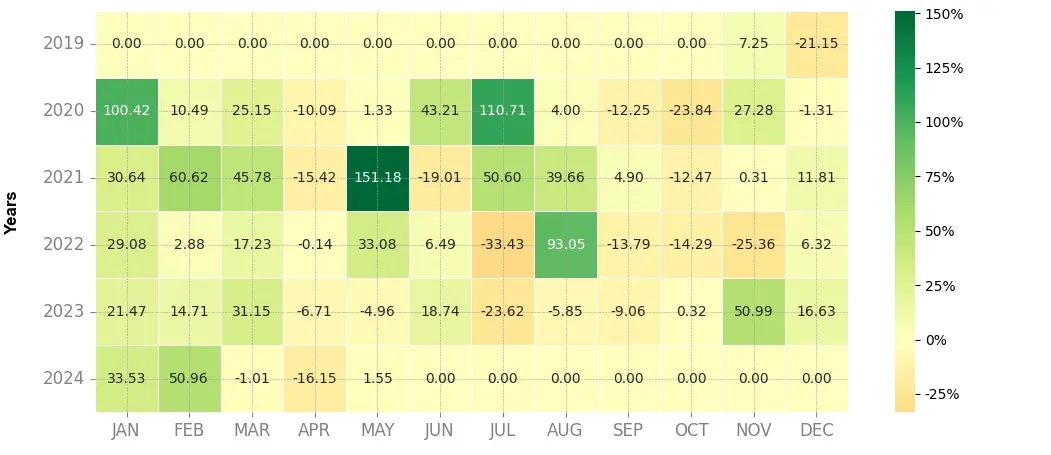 Heatmap of monthly returns of the top trading strategy iExec RLC (RLC) 4H