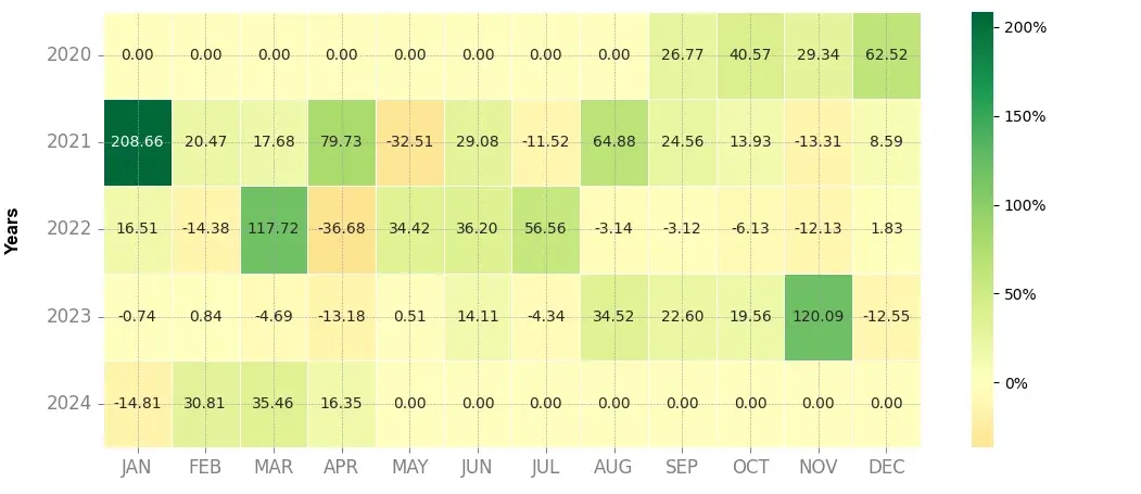 Heatmap of monthly returns of the top trading strategy THORChain (RUNE) 4H
