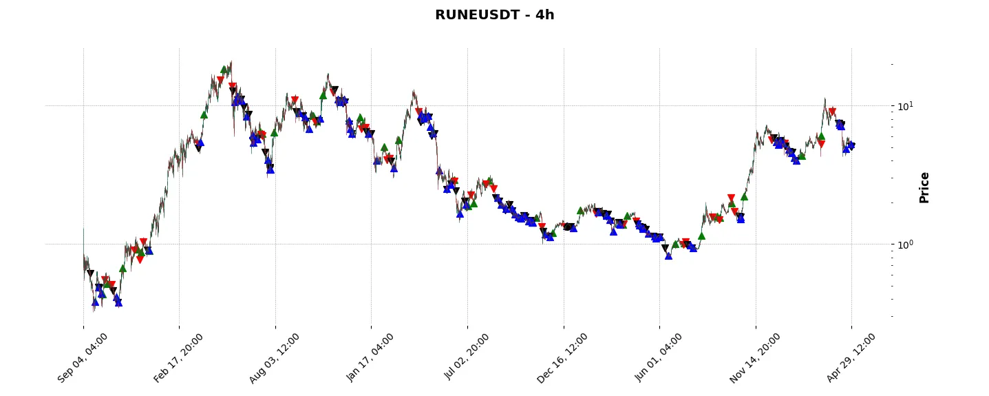 Complete trade history of the top trading strategy THORChain (RUNE) 4H