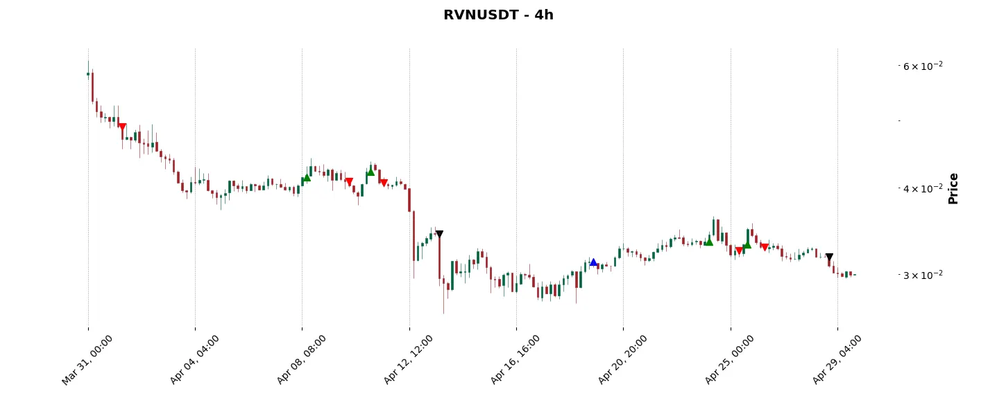 Trade history for the 6 last months of the top trading strategy Ravencoin (RVN) 4H