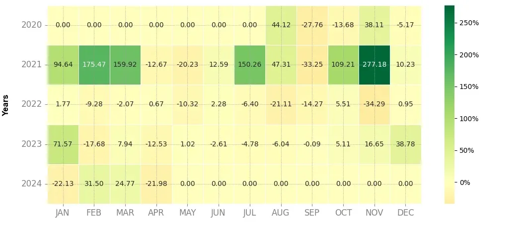Heatmap of monthly returns of the top trading strategy The Sandbox (SAND) 4H