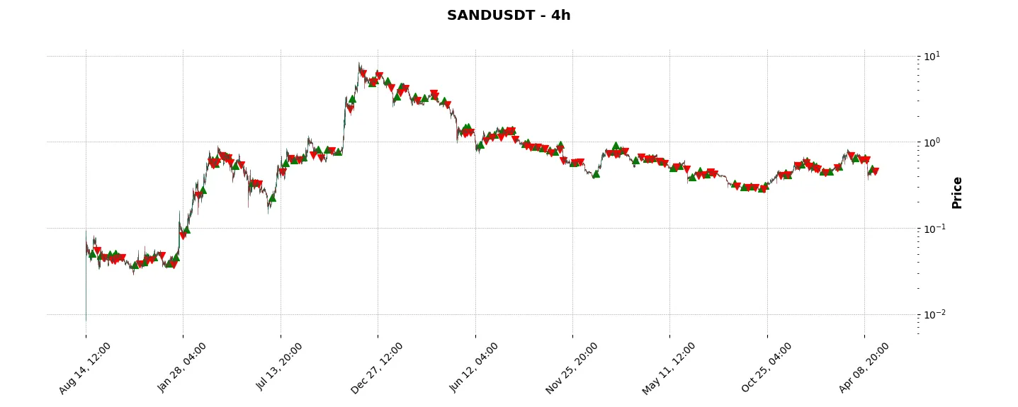 Complete trade history of the top trading strategy The Sandbox (SAND) 4H