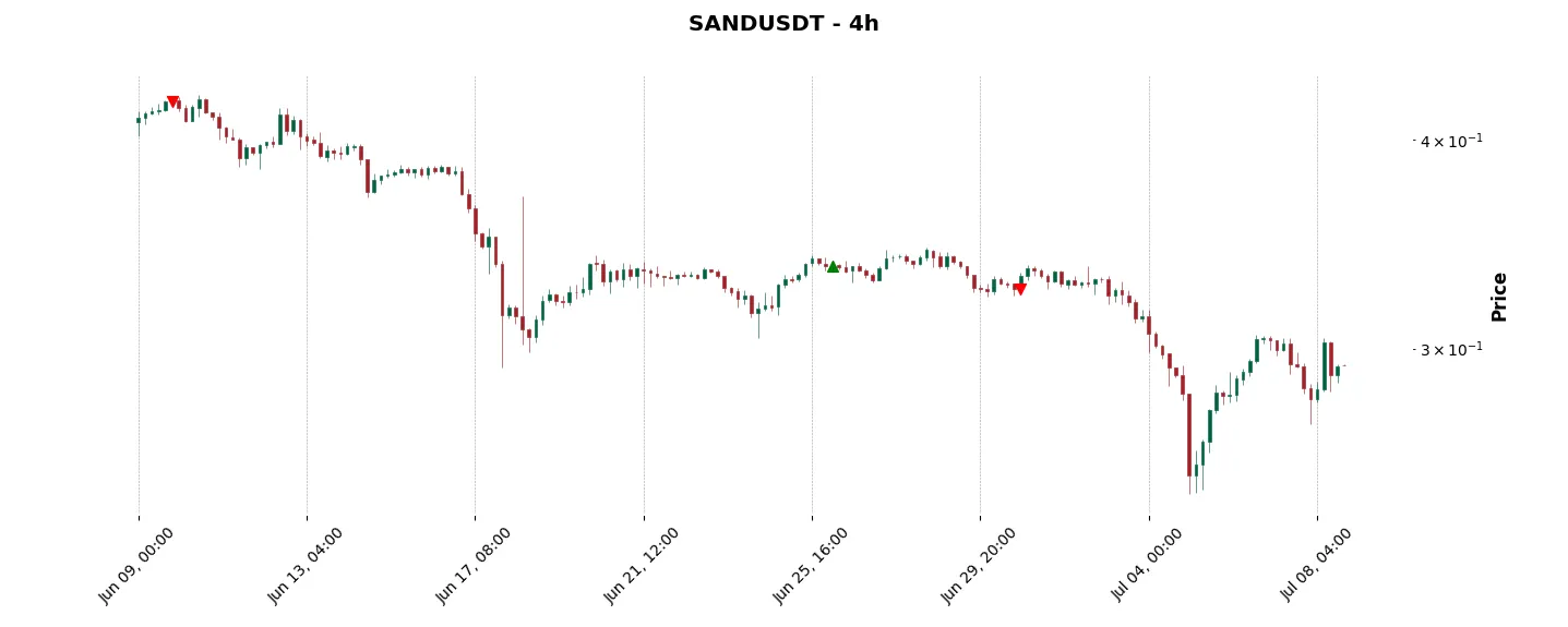 Trade history for the 6 last months of the top trading strategy The Sandbox (SAND) 4H