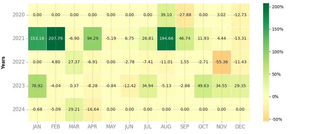 Heatmap of monthly returns of the top trading strategy Solana (SOL) 4H