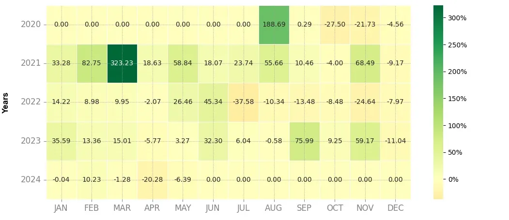 Heatmap of monthly returns of the top trading strategy Storj (STORJ) 4H