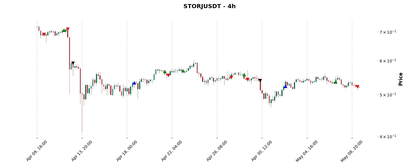 Trade history for the 6 last months of the top trading strategy Storj (STORJ) 4H