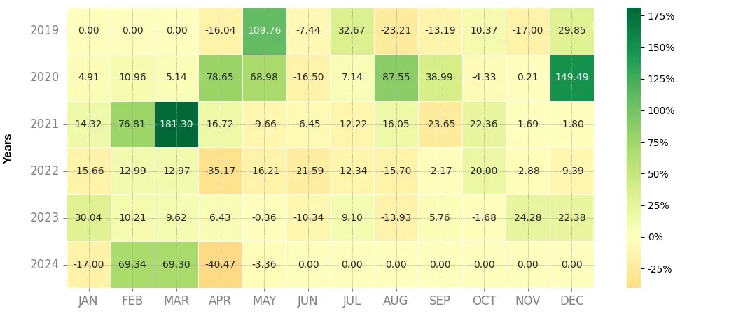 Heatmap of monthly returns of the top trading strategy Theta Network (THETA) 4H