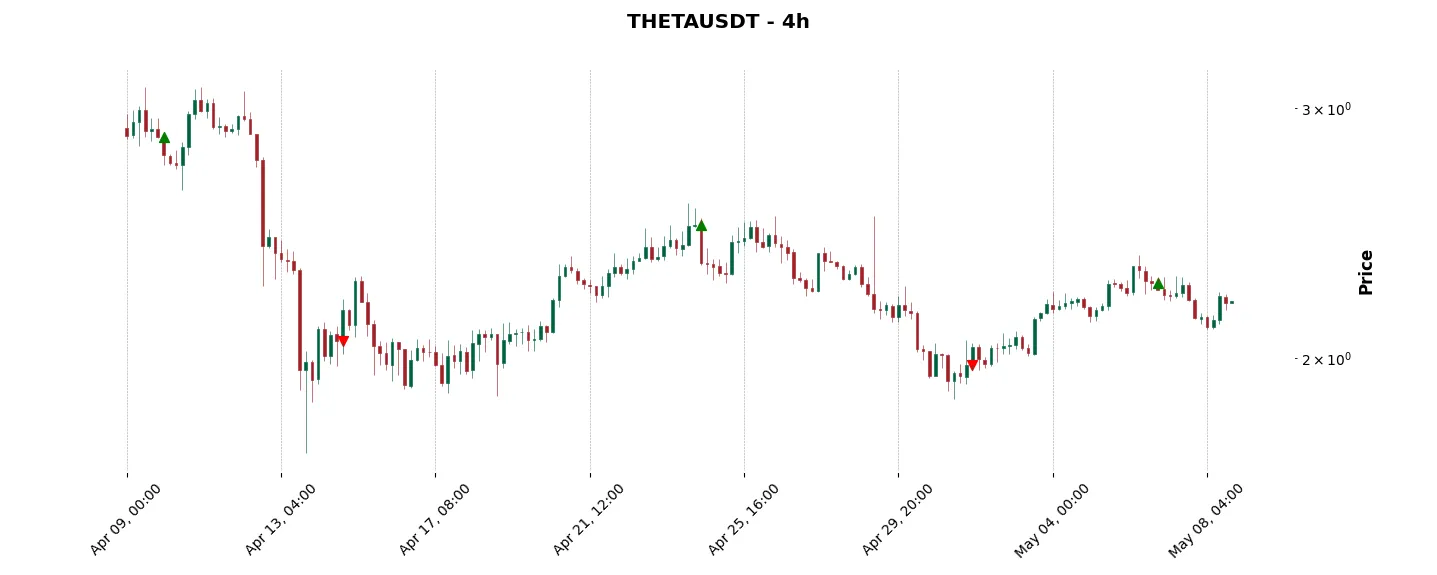 Trade history for the 6 last months of the top trading strategy Theta Network (THETA) 4H