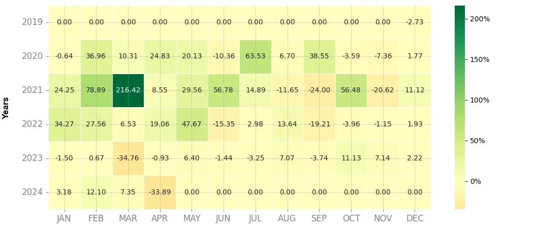 Heatmap of monthly returns of the top trading strategy TROY (TROY) 4H