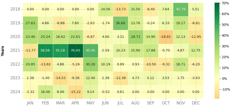 Heatmap of monthly returns of the top trading strategy TRON (TRX) 4H