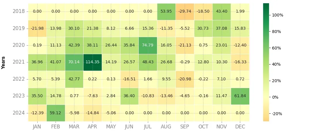 Heatmap of monthly returns of the top trading strategy VeChain (VET) 4H