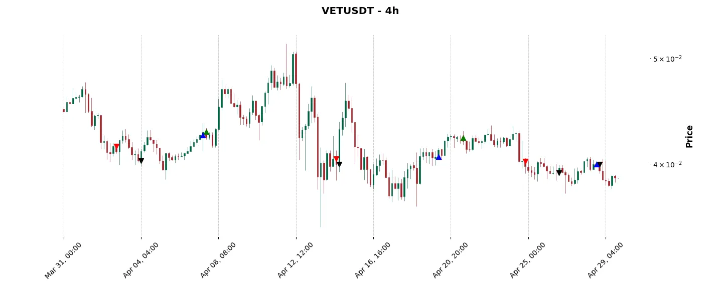 Trade history for the 6 last months of the top trading strategy VeChain (VET) 4H