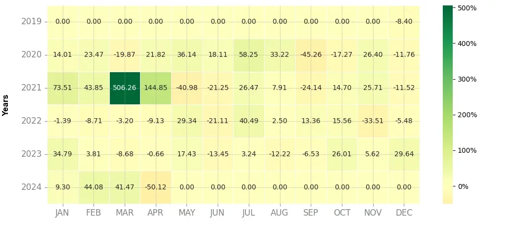 Heatmap of monthly returns of the top trading strategy VITE (VITE) 4H