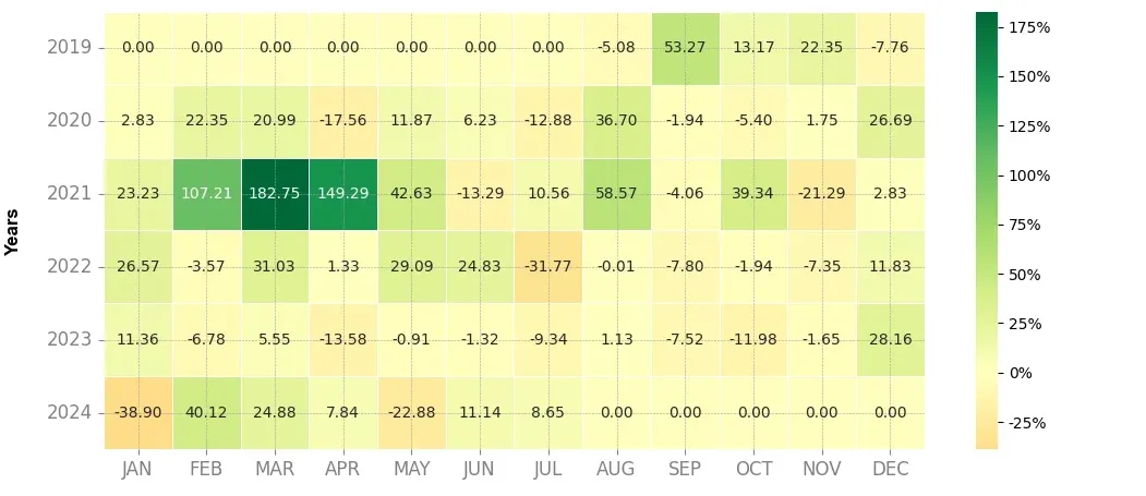 Heatmap of monthly returns of the top trading strategy WINkLink (WIN) 4H