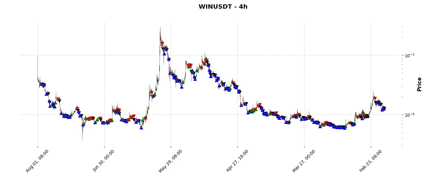 Complete trade history of the top trading strategy WINkLink (WIN) 4H