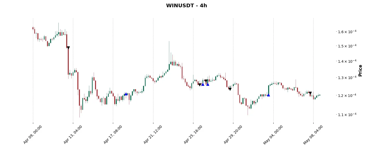 Trade history for the 6 last months of the top trading strategy WINkLink (WIN) 4H