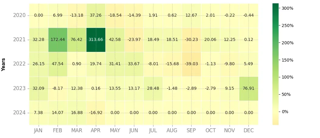 Heatmap of monthly returns of the top trading strategy WazirX (WRX) 4H