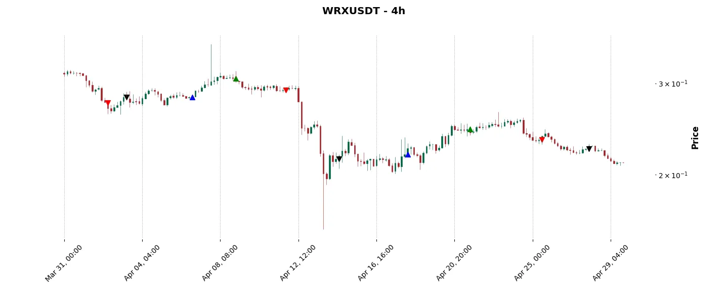 Trade history for the 6 last months of the top trading strategy WazirX (WRX) 4H