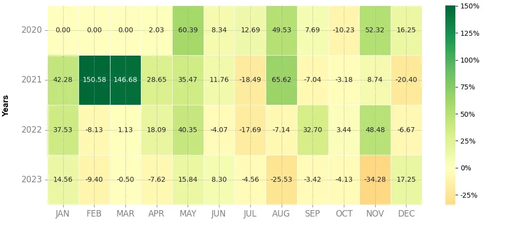 Heatmap of monthly returns of the top trading strategy Waltonchain (WTC) 4H