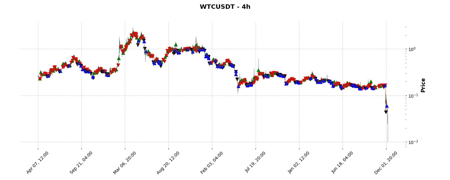 Complete trade history of the top trading strategy Waltonchain (WTC) 4H