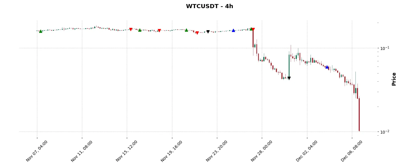 Trade history for the 6 last months of the top trading strategy Waltonchain (WTC) 4H