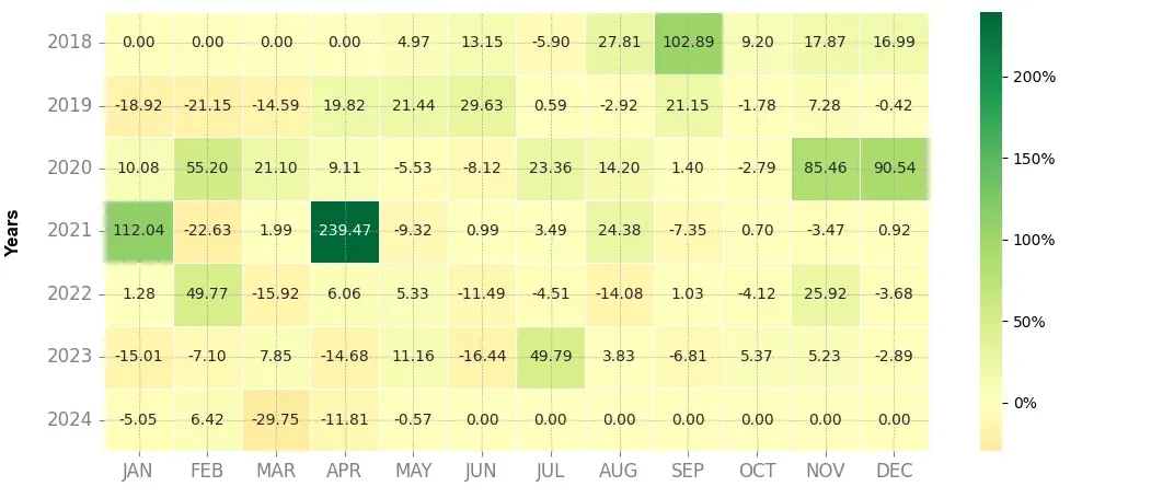 Heatmap of monthly returns of the top trading strategy XRP (XRP) 4H