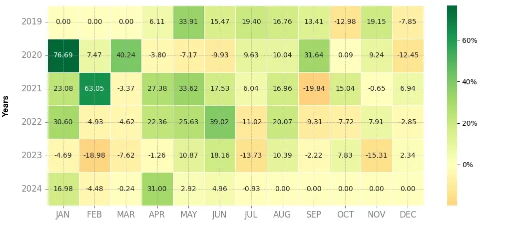 Heatmap of monthly returns of the top trading strategy Zcash (ZEC) 4H