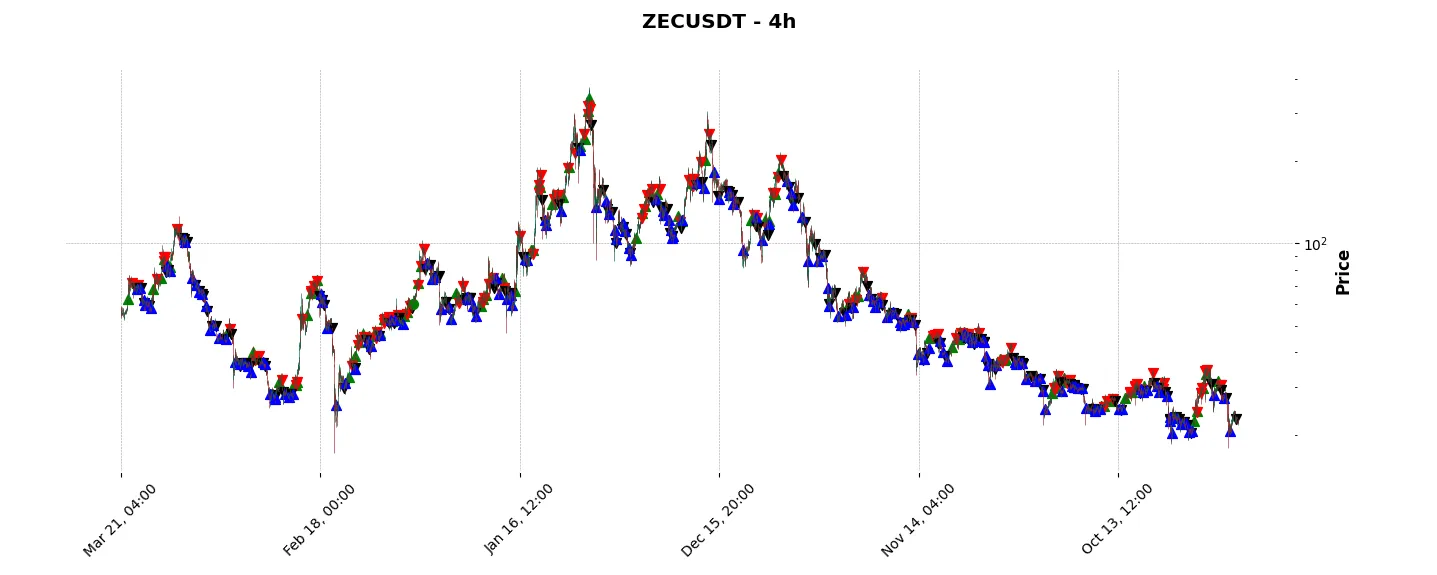Complete trade history of the top trading strategy Zcash (ZEC) 4H