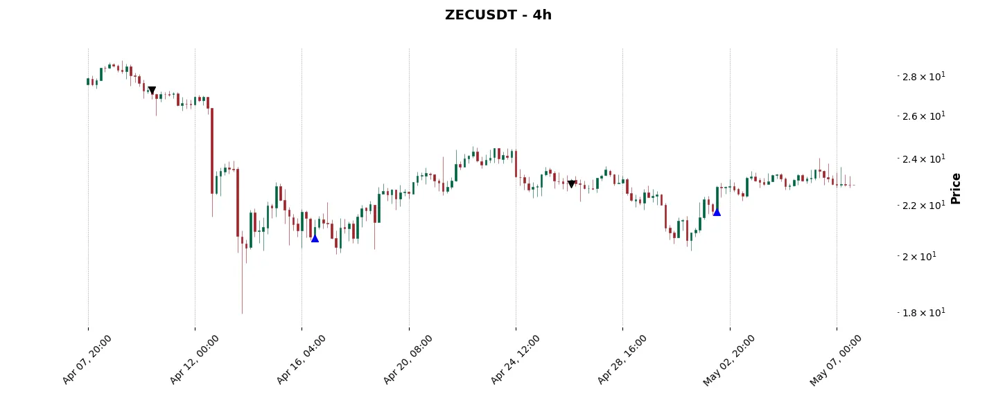 Trade history for the 6 last months of the top trading strategy Zcash (ZEC) 4H