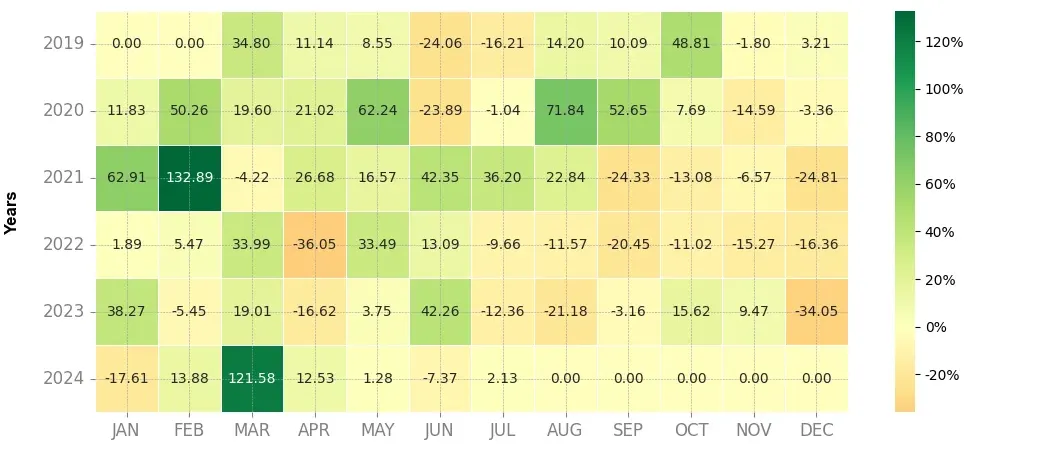 Heatmap of monthly returns of the top trading strategy 0x (ZRX) 4H