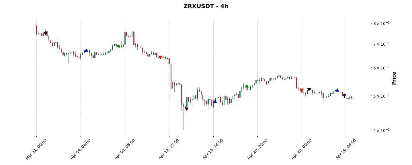 Trade history for the 6 last months of the top trading strategy 0x (ZRX) 4H