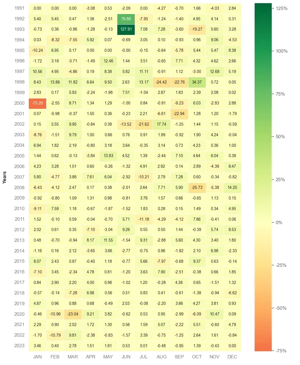 Heatmap of monthly returns of top40 trading strategy CAC weekly