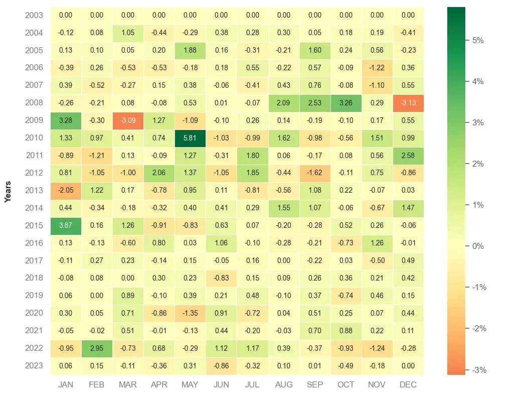 Heatmap of monthly returns of top7 trading strategy Forex weekly