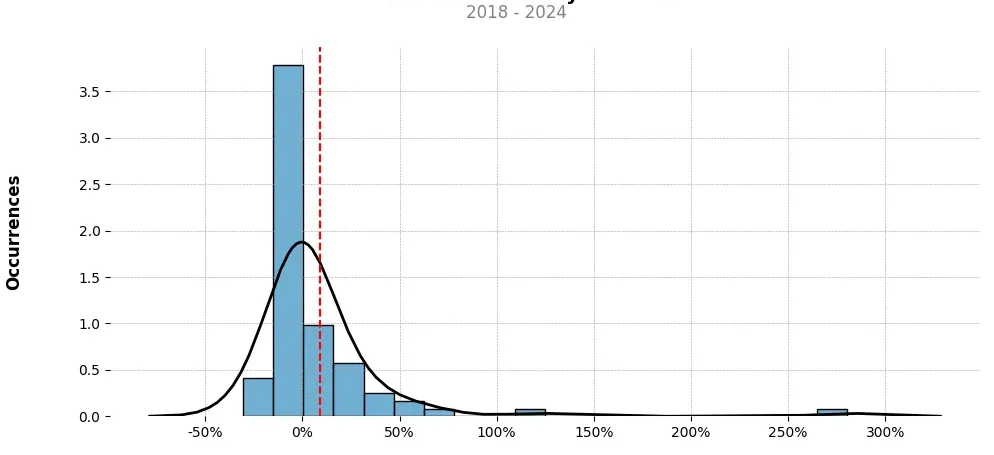 Distribution of the monthly returns of the top trading strategy Cardano (ADA) Weekly