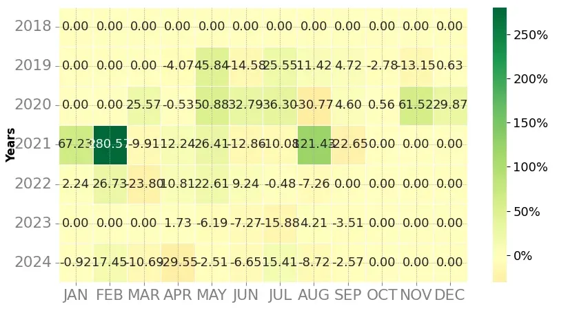 Heatmap of monthly returns of the top trading strategy Cardano (ADA) Weekly