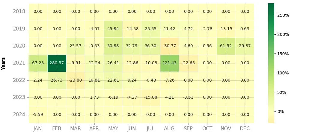 Heatmap of monthly returns of the top trading strategy Cardano (ADA) Weekly