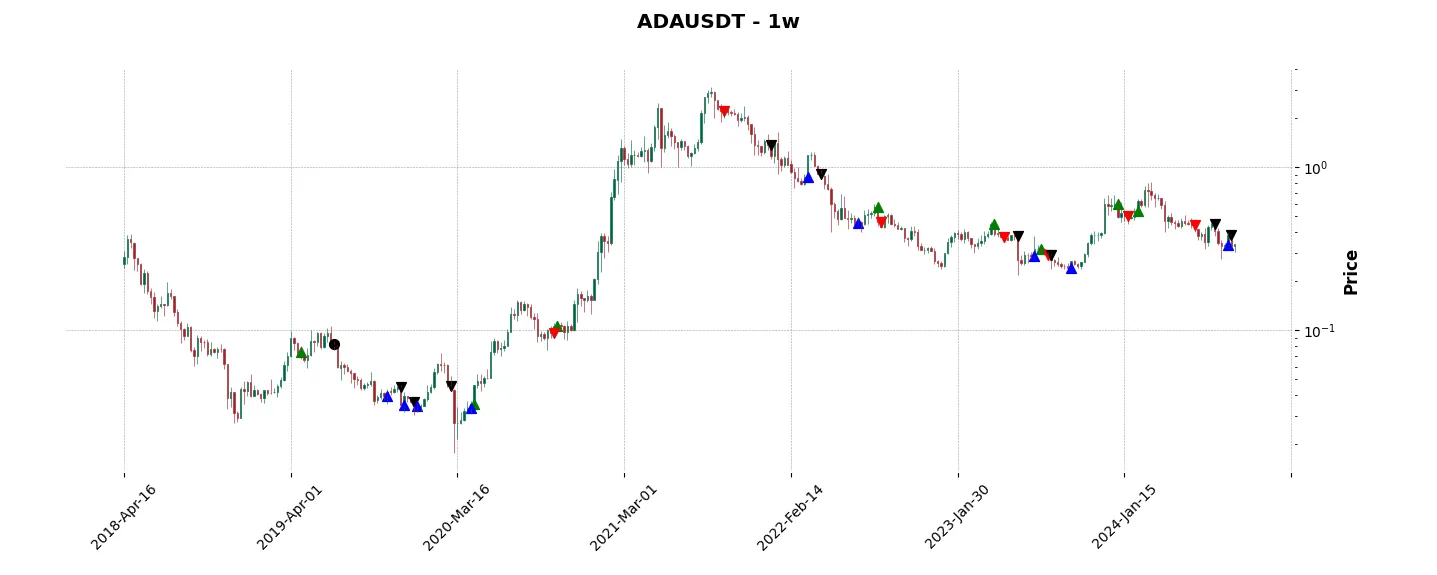 Complete trade history of the top trading strategy Cardano (ADA) Weekly