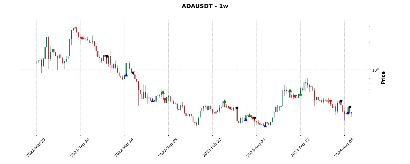 Trade history for the 6 last months of the top trading strategy Cardano (ADA) Weekly