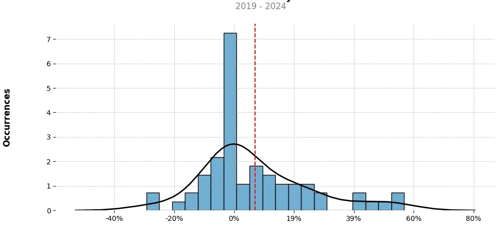 Distribution of the monthly returns of the top trading strategy Algorand (ALGO) Weekly