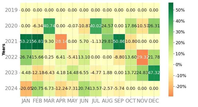 Heatmap of monthly returns of the top trading strategy Algorand (ALGO) Weekly