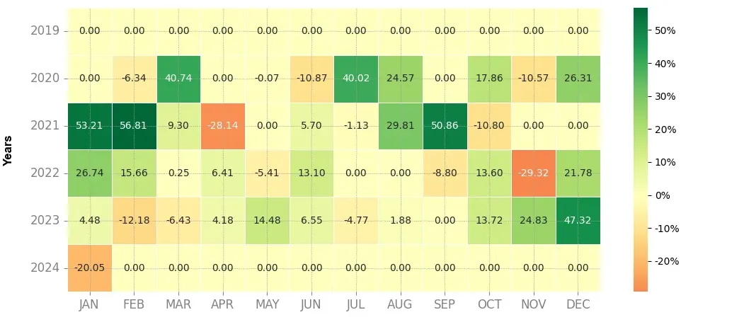 Heatmap of monthly returns of the top trading strategy Algorand (ALGO) Weekly