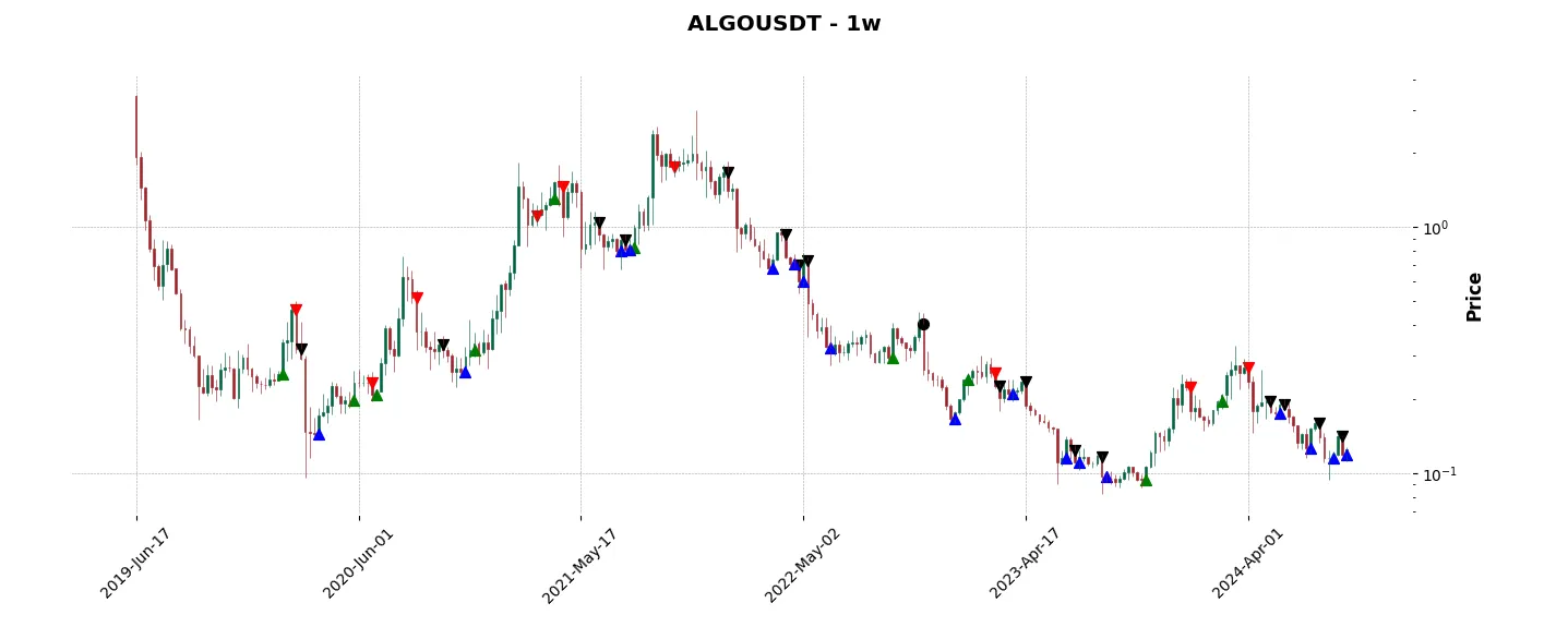 Complete trade history of the top trading strategy Algorand (ALGO) Weekly