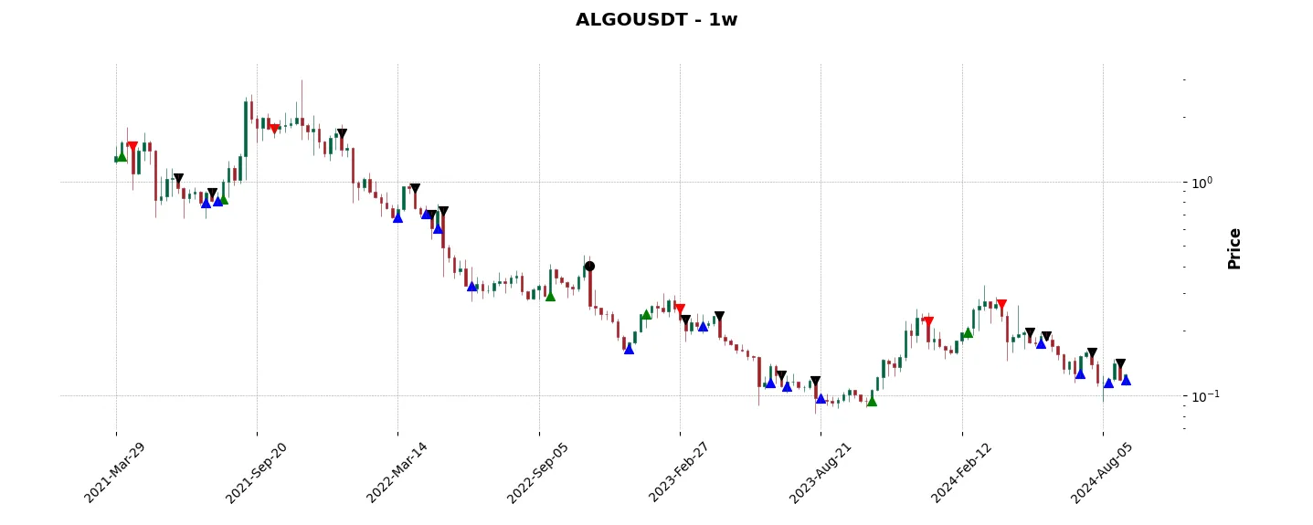 Trade history for the 6 last months of the top trading strategy Algorand (ALGO) Weekly