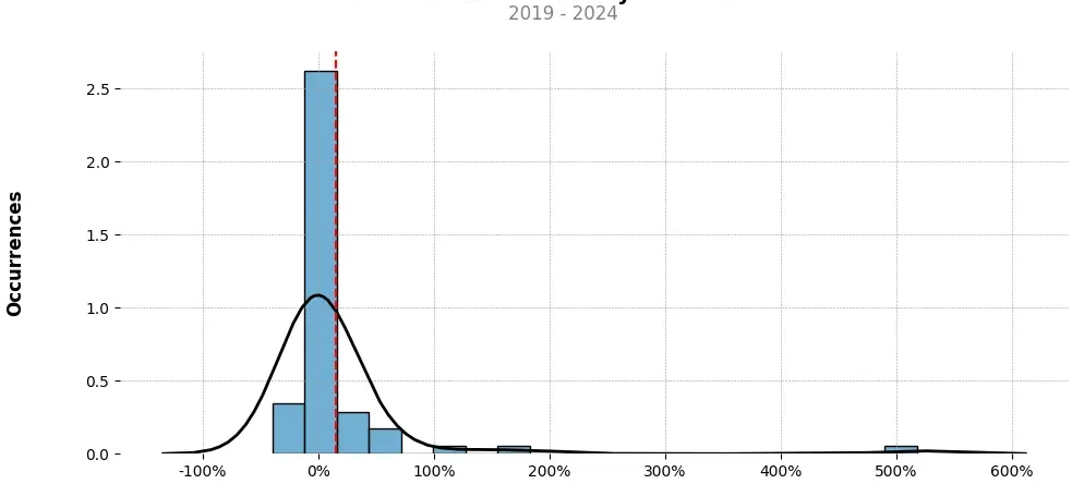 Distribution of the monthly returns of the top trading strategy Ankr (ANKR) Weekly