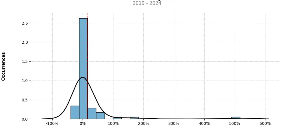 Distribution of the monthly returns of the top trading strategy Ankr (ANKR) Weekly