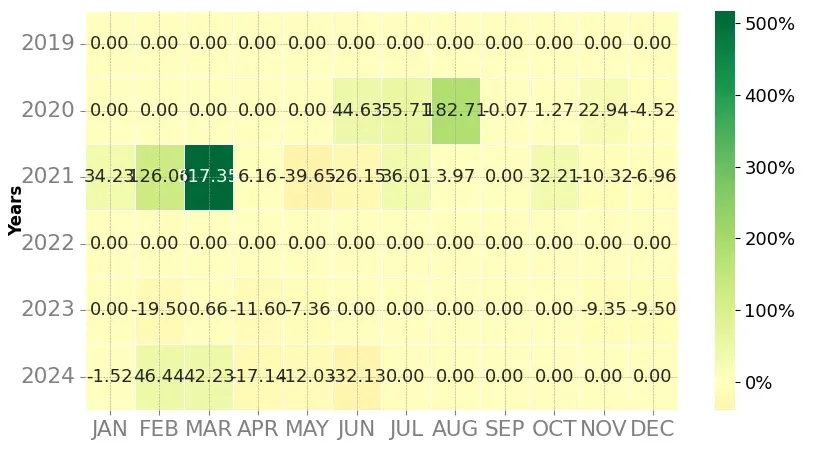 Heatmap of monthly returns of the top trading strategy Ankr (ANKR) Weekly