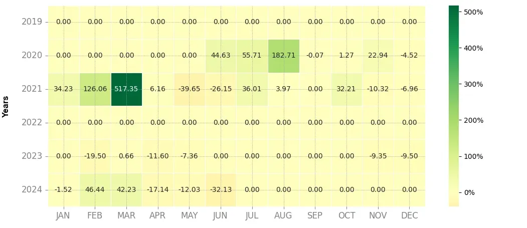 Heatmap of monthly returns of the top trading strategy Ankr (ANKR) Weekly