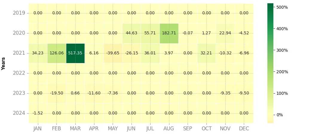 Heatmap of monthly returns of the top trading strategy Ankr (ANKR) Weekly